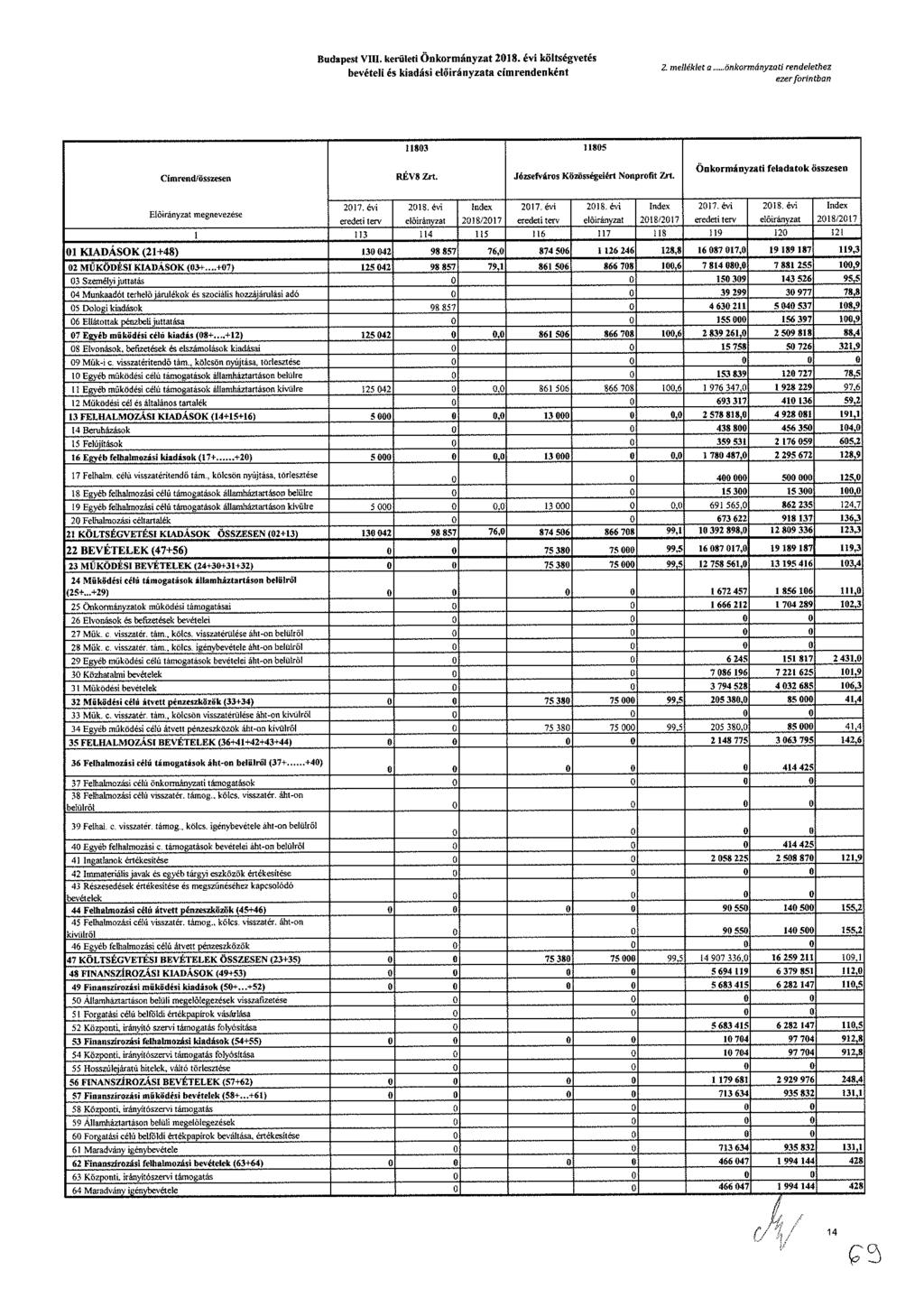 udt V. krült Önkrmányzt 8. év költégvté bvél é kdá lőrányzt ímrndnként. mlléklt önkrmányzt rndlthz zr frntbn 8 85 Cmrnd/özn RÉV8 Zrt. Józfvár Közöégért nrt Zrt. Öukrmáuyzt fldtk özn lőrányzt mgnvzé 7.