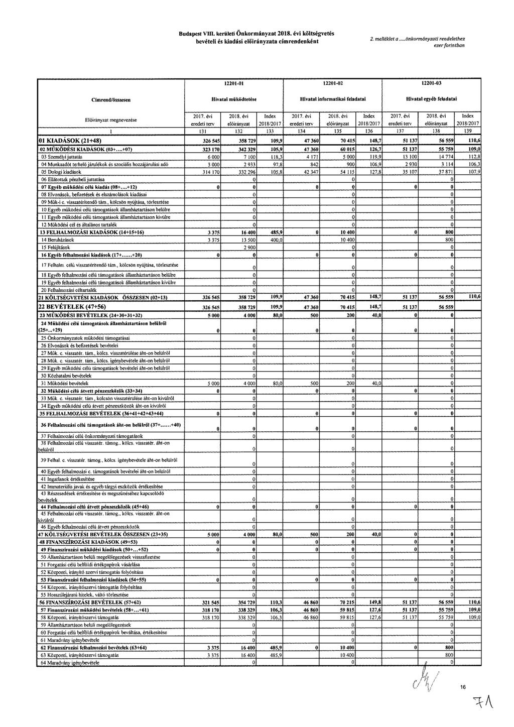 udt V. krült Önkrmányzt 8. év költégvté bvél é kdá lőrányzt ímrndnként * m " éklt krmányzt rndlthz zr fnn tbn - - - Címrnd/özn Hvtl működté Hvtl nfrmtk fldt Hvtl gyéb fldt lőrányzt mgnvzé 7. év 8.