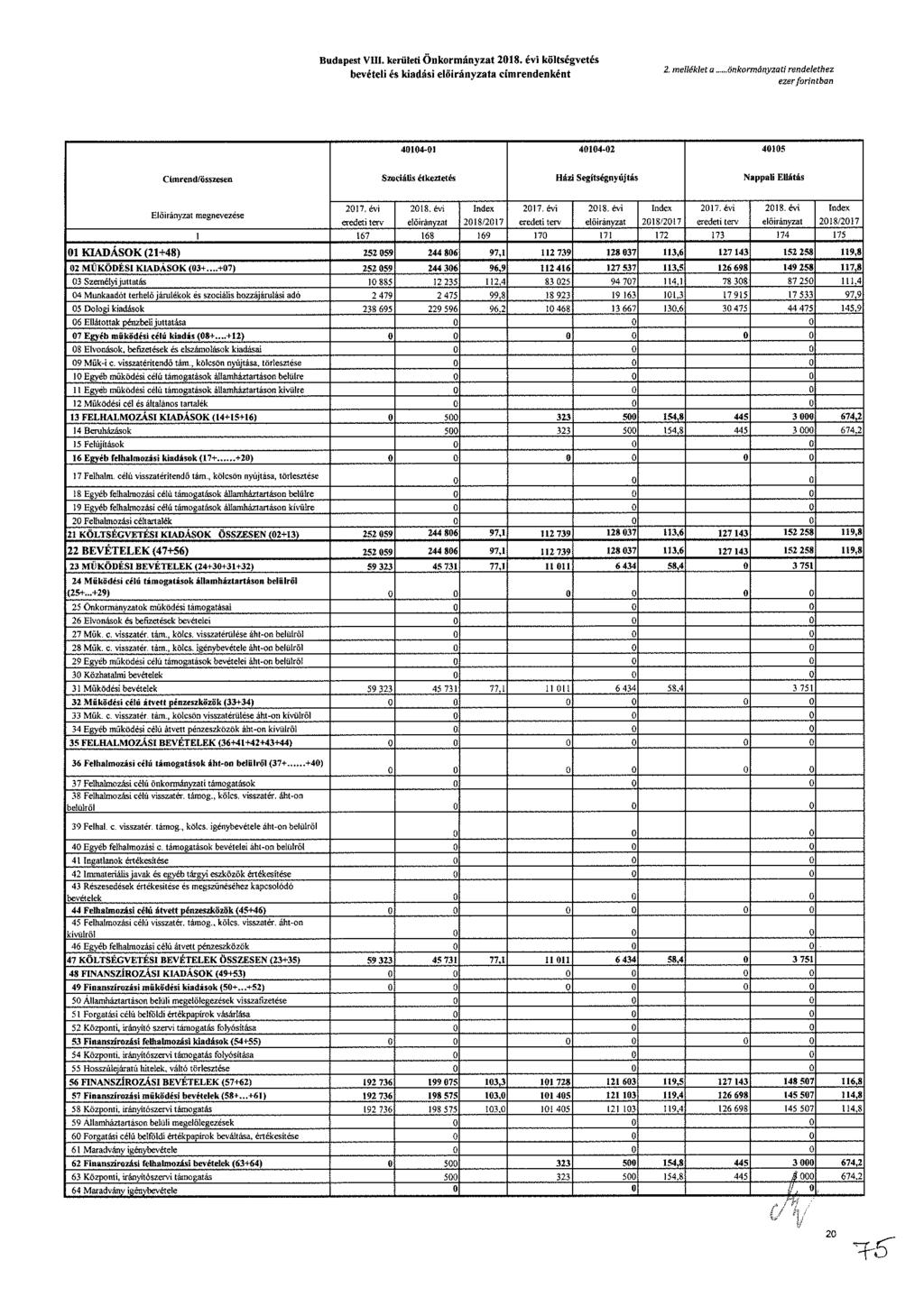 udt V. krült Önkrmányzt 8. év költégvté bvél é kdá lőrányzt ímrndnként. mlléklt önkrmányzt rndlthz zr frntbn 44-44- 45 Címrnd/özn zál étkzté Ház gítégnyújtá l llátá lőrányzt mgnvzé 7, év rdt rv 8.