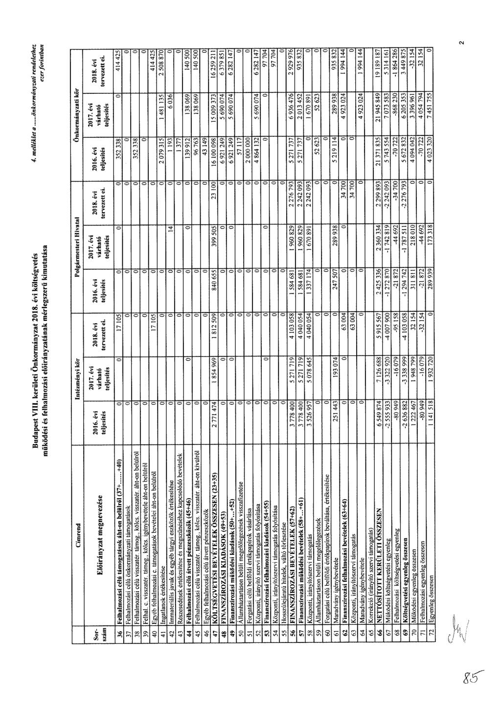 v «í «4 JA «f u. «~ g ' JA Í -««& - ««-m -= t 5 r.««"8 " á l Önkrmányzt kör 8. év rvztt. 7. év várhtó ljíté 6. év ljíté 44 45 j Plgármr Hvtl j 8. év rvztt. j 7. év várhtó ljíté 6. év ljíté 5 8 Címrnd ntézmény kör 8.