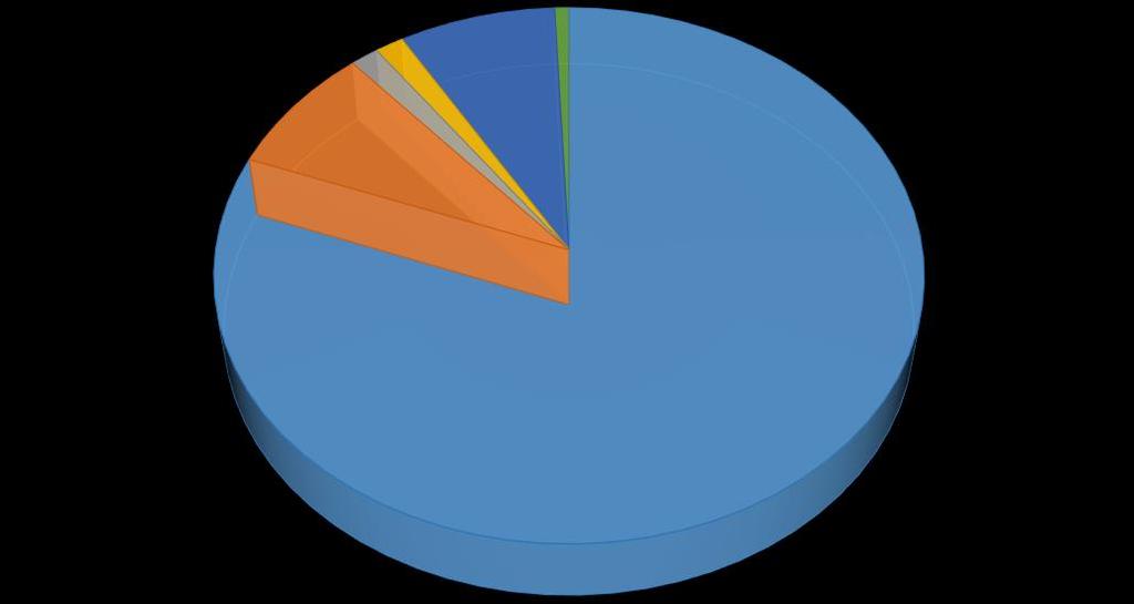 KÖNYVTÁRTÍPUSOK szakkönyvtár 1% iskolai 1% nemzeti 8% egyetemi könyvtár 8% iskolai és közkönyvtár 1% közkönyvtár 81% A táblázatban a legmagasabb a közkönyvtárak aránya.