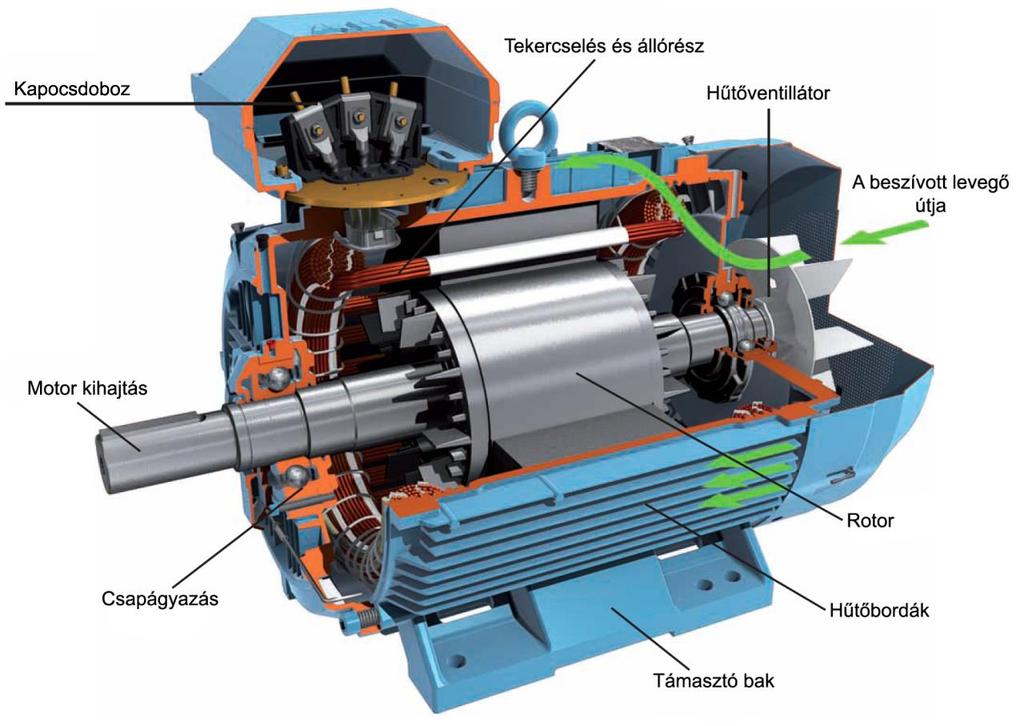 biztosítható Felépítése: két fő részre bontható (a háromfázisú aszinkron motornál): állórész, mely az örvényáramok csökkentése miatt lemezelt vastestből