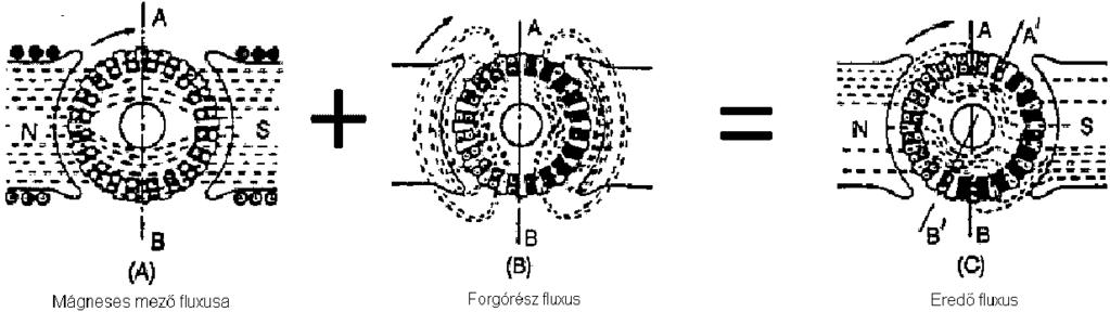 Csík Norbert: Elektrotechnika. Az armatúra-visszahatás: Az armatúraáram maa is máneses fluxust hoz létre, amely hozzáadódik a pólusok által létesített fluxushoz.