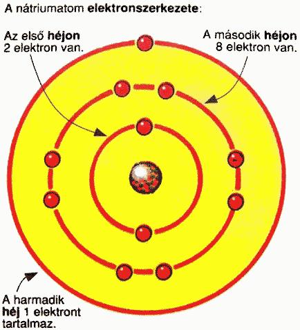 Csík Norbert: Elektrotechnika.. Alapfoalmak.. Töltés Anyai viláunkat atomok alkoták, melyek nukleonokból, elemi részecskékből (elektron (-), proton (+), neutron (0)) állnak.