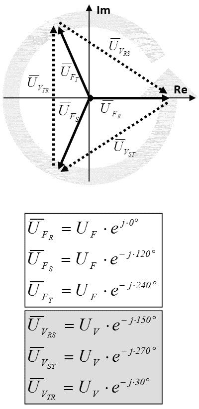 Csík Norbert: Elektrotechnika 74. Az eyes feszültséek viszonyait szemléletesen fázorábrákkal ábrázolhatuk.