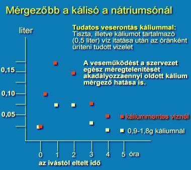 10-ből 10 addig egészséges embernél okozott vesemérgezést, ill. szívmérgezést a 2 ill. 4 gramm kálisót (0,88 gramm, ill.