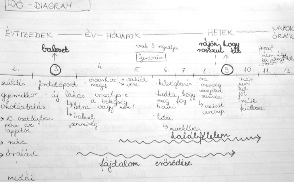 Idõdiagram az Ivan Iljics halálához a füzetben készült produktumok megbeszéléséhez, illetve összevetéséhez használhatjuk a közzététel vagy a vándorló csoportok technikáját, ha a diagramot a füzetükbe