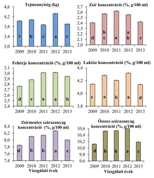 11. ábra Az év hatása a reggeli tevetej hozamára és kémiai összetételére [ a d Az