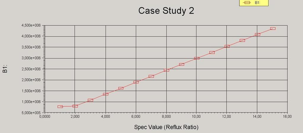 Esettanulmányok készítése Case Studies/Add Független változó: refluxarány,