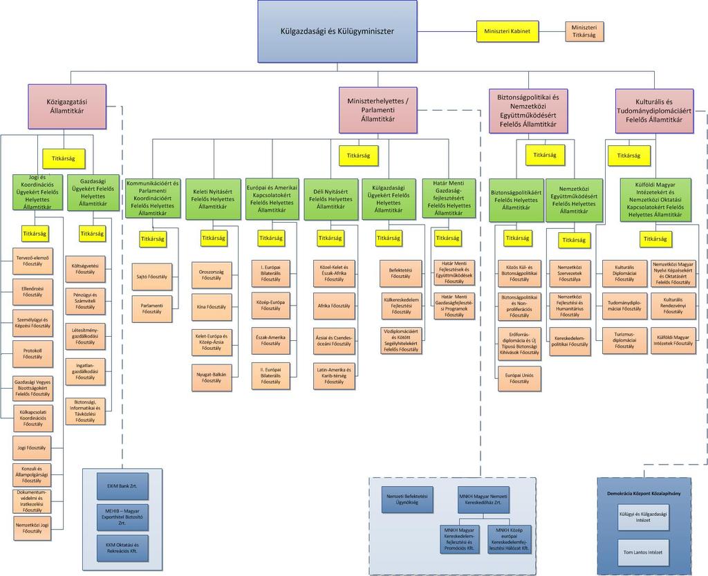 A minisztérium szervezeti felépítése 1.