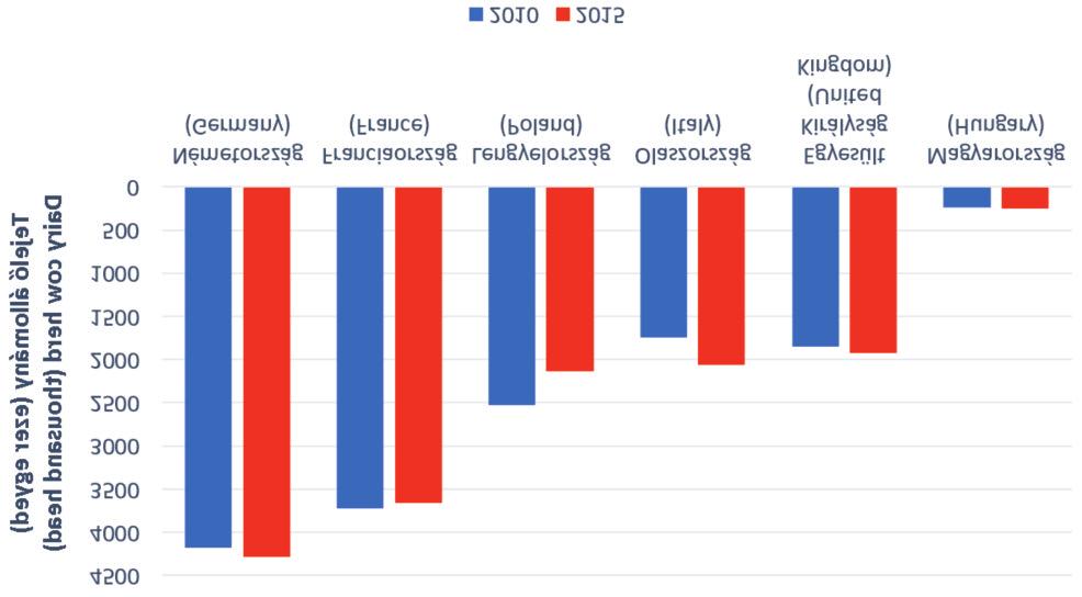 A TEJÁGAZAT HELYZETE, KÜLÖNÖS TEKINTETTEL A TEJ- ÉS TEJTERMÉK-FOGYASZTÁS ALAKULÁSÁRA növekedéssel számolt az elmúlt évben, amely az EU tejtermelésének 1%-os bővülését jelentette.