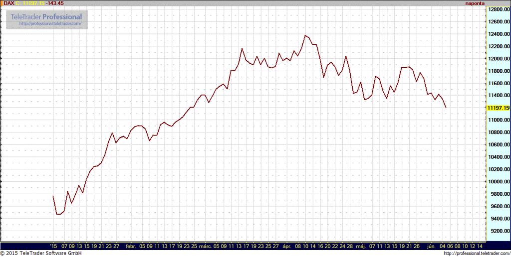 A DAX index teljesítménye 2015 év eleje óta Külföldi OECD részvény eszközalap Konzervatív vegyes eszközalap Kiegyensúlyozott vegyes eszközalap Dinamikus vegyes eszközalap DeLuxe részvény eszközalap