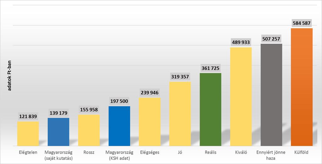 A feltételezésem igaznak bizonyult, ugyanis ha a primer adatgyűjtésből nyert információimat összevetem a NAV által közölt statisztikákkal, lényeges eltérést tapasztalhatunk a bérkülönbségek