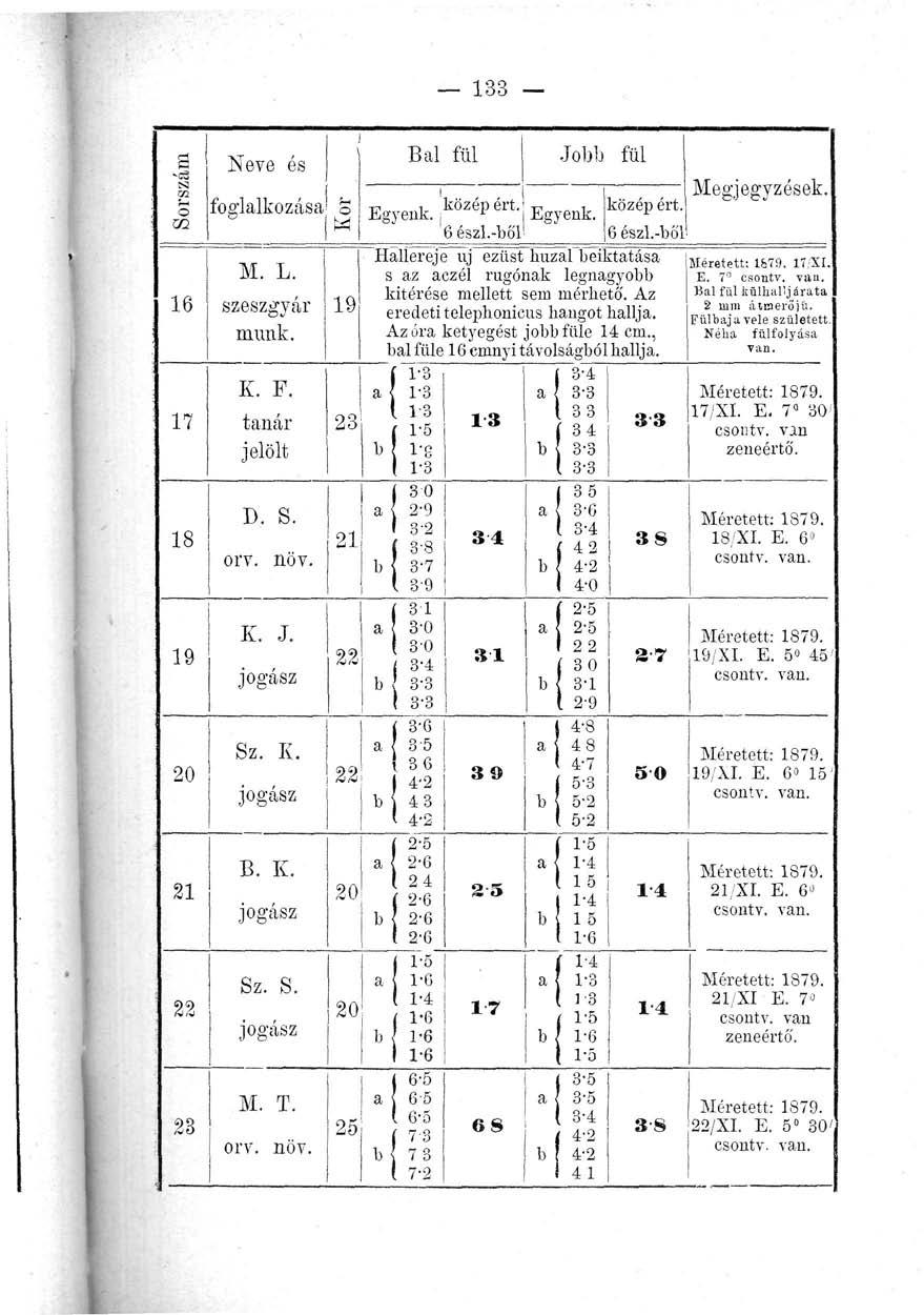 133 Sorszám 16 17 18 19 20 21 22 23 Neve és foglalkozása M. L. szeszgyár műnk. K. F. tanár jelölt D. S. orv. növ. K. J. jogász Sz. K. jogász B. K. jogász Sz. S. jogász M. T. orv. növ. o 19 23 21 22 22 20 20 25 Bal fül Jobb fül iözép ért.
