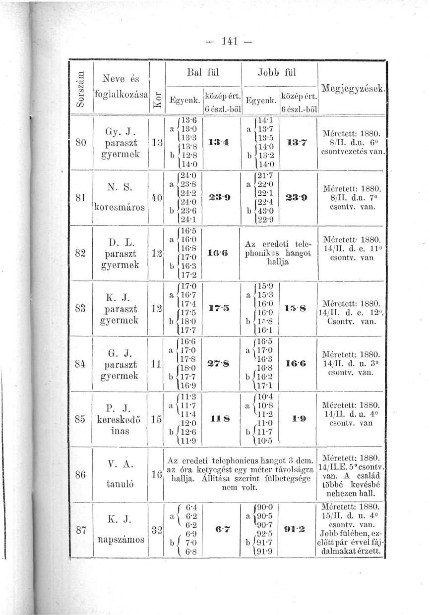 141 - Sorszám 80 81 82 83 84 85 Neve és foglalkozása Gy. J. paraszt gyermek N. S. korcsmáros I). L. paraszt gyermek K. J. paraszt gyermek G. J. paraszt gyermek P. J. kereskedő inas Kor 13 40 12 12 11 15 Bal fül (13-6 a{l3-0 (13-3 13-8 b 12-8 [14-0 (24-0 a 23-8.