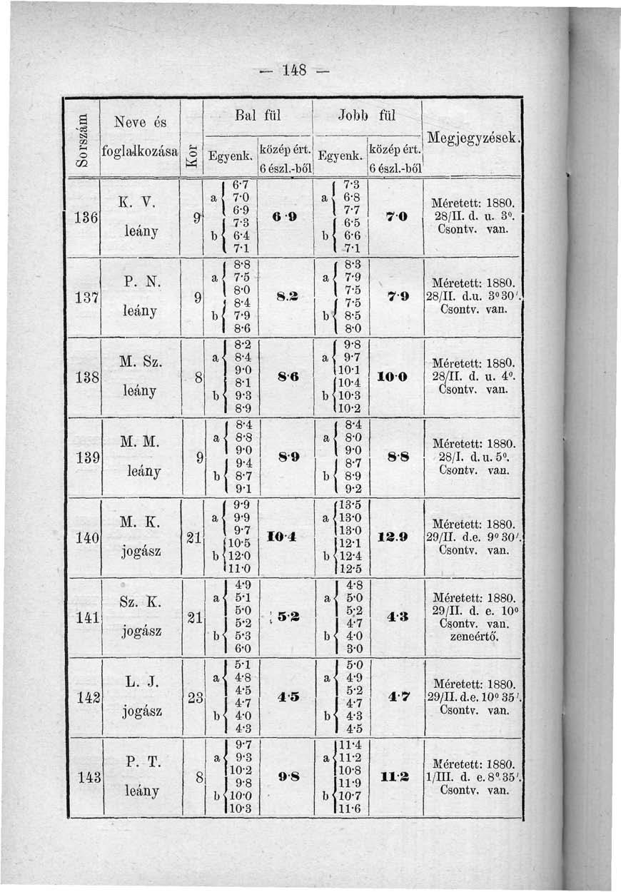 148 - Sorszám 136 137 138 139 140 141 142 143 Neve és foglalkozása K. V. leány P. N. leány M. Sz. leány M. M. leány M. K. jogász Sz. K. jogász L. J. jogász P. T.