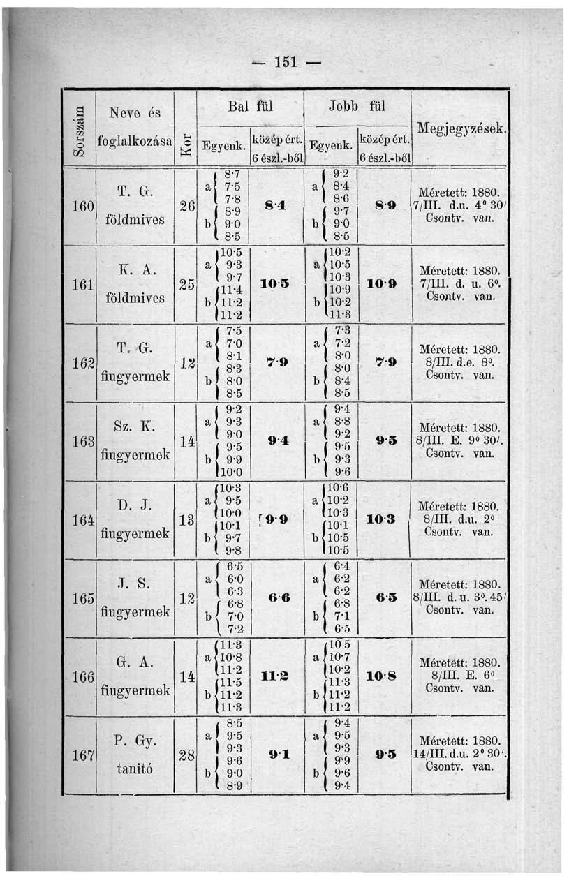 151 Sorszám 160 161 T. G. 162 12 fiúgyermek Sz. K. 163 14 fiúgyermek D. J. 164 13 fiúgyermek J. S. 165 12 fiúgyermek G. A. 166 14 fiúgyermek 167 Neve és foglalkozása T. G. K. A. P. Gy.