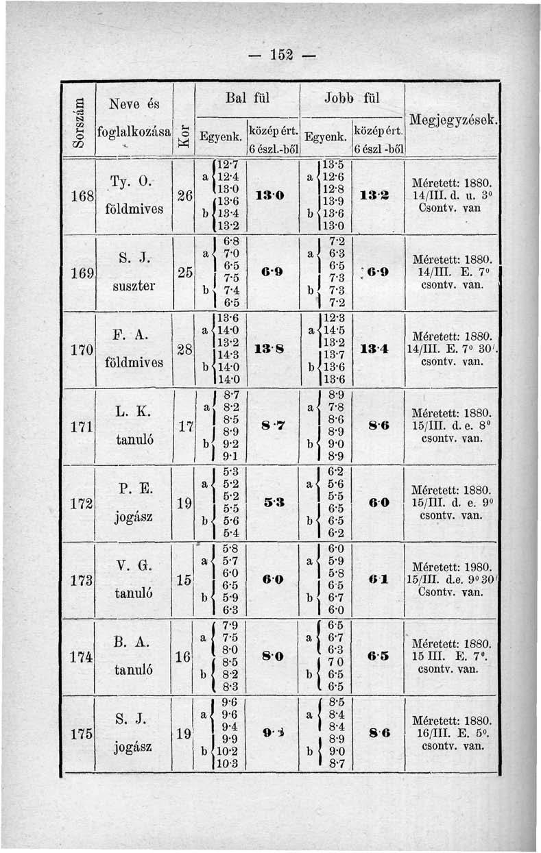 - 152 Sorszám Kor j Neve és Bal fül Jobb fül foglalkozása Megjegyzések. közép ért. középért. 6 észl.-bó'l 6 észl -bői (12-7 13-5 Ty. 0. a {12-4 '1 12-6 U3-0 168 26 Í13-6 130 1 12-8 13-9 133 14/111. d.