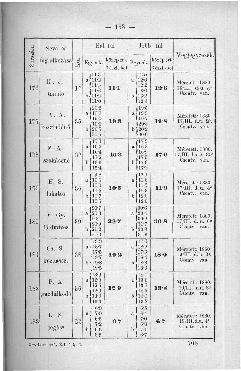 153 Sorszám 176 177 178 179 180 181 183 Neve és foglalkozása K. J. tanuló V. A. kosztadónő F. A. szakácsné H. S. lakatos V. Gy. Cs. S. gazdassz. K. S. jogász Kor 17 35 37 36 39 38 P. A. 182 36 gazdálkodó 23 Orv.