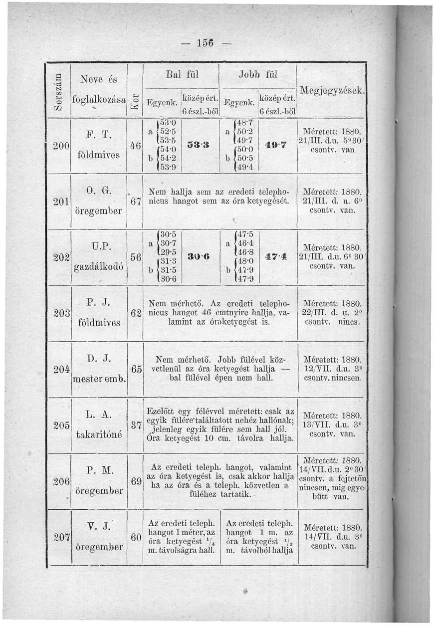 - 156 Sorszám 200 Neve és foglalkozása F. T. Kor 46 Bal fül N öz «P ért - ;6észl.-bó'l (53-0 a <52-5 (53-5 (54-0 b 54-2 53-9 538 Jobb fül Í48-7 a!50-2 (49-7 Í50-0 b JöO-5 (49'4 közép ért. 6 észl.