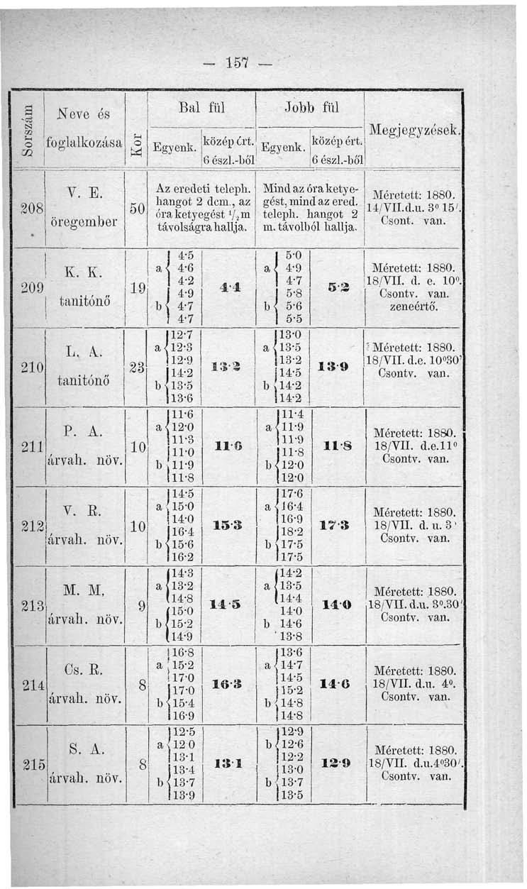 157 1 O Neve és foglalkozása o Bal fül 1 középert. Egyenki 6 észl.-bó'l Jobb fül közép ért. 6 észl.-bó'l Megjegyzések. 208?. E. öregember 50 Az eredeti telepi, hangot 2 dcm.