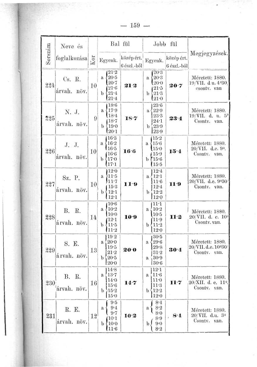 159 Sorszám Neve és foglalkozása Cs. E. 224 árvali. növ. N. J. 225 árvah. növ. J. J. 226 árvah. növ. Sz. P. 227 árvah. növ. B. E. 228 árvah. növ. S. B. 229 árvah. növ. B. E. 230 árvah. növ. E. E. 231 árvah.