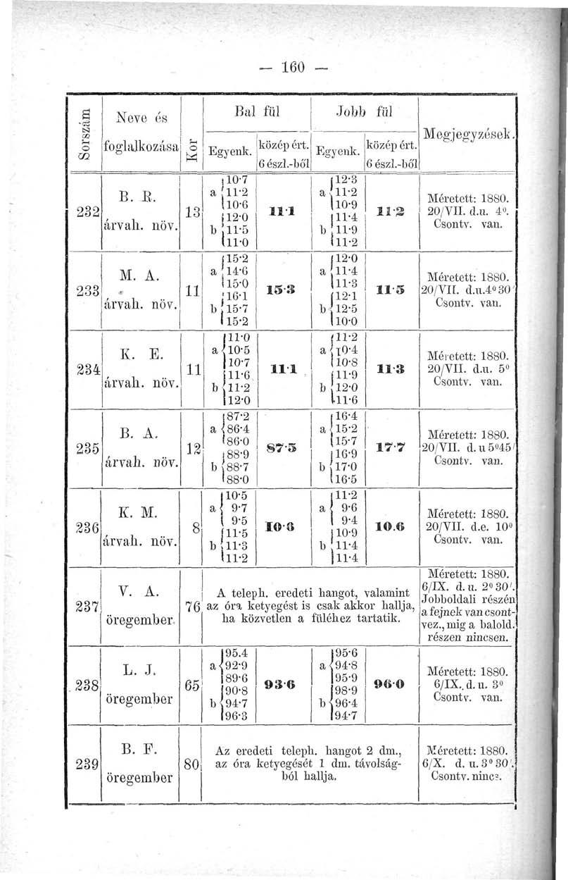 - 160 - Sorszám K. M. 236 árvah. növ. 237,238 Neve és foglalkozása V. A. öregember, L. J. öregember Kor B. B. 232 13 árvali. növ. M. A. 233 11 árvah. növ. K. E. 234 11 árvah. növ. B. A. 235 12 árvah.