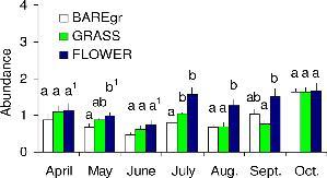 Abundancia UGAR GYEP VIRÁG Április Május Június Július Aug. Szept. Okt. 5.10. ábra. Nem-Carrhotus xanthogramma pókok átlagos abundanciája (egyedszám két fán / mintavételi időpont, ± S. H.