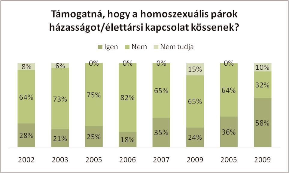 fogalmazva nem tudja róluk, hogy melegek.
