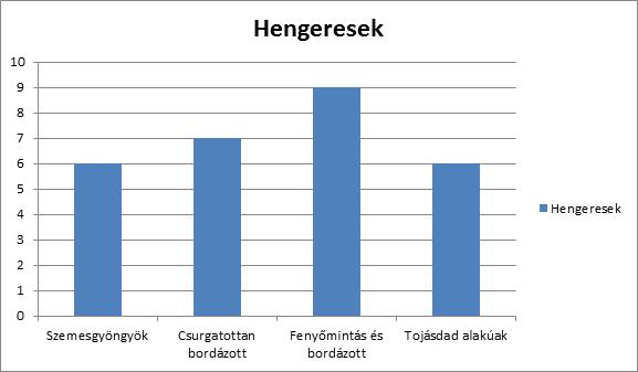 A gömbfélék és a hengeres formájú gyöngyök mellett 6 db kúphoz hasonló, azaz harang alakú gyöngy is megjelent a fűzéren (Ld.: 2.