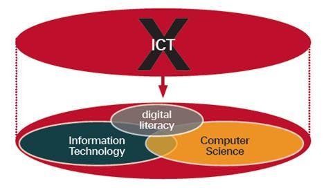 A magyar és a brit informatika tanterv 2012-es megújítása A számítógép-használat magabiztos és hatékony használatának képessége, beleértve az irodai programok használatát, képek, hangok és videók