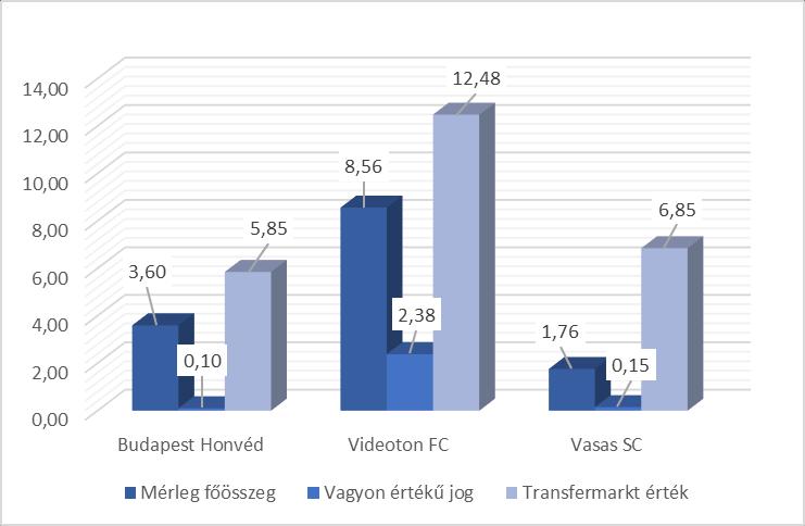 ábra alapján látszik, hogy a Trsanfermarkt érték, ami a pici ár jelentősen eltér a számvitelben kimutatott vagyoni értékű jogok értékétől. 6.