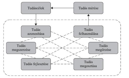 - 1. ábra: A Probst modell körfolyamata Forrás: [8], 74. o Ahogy az már feljebb megemlíttetett, a KKV-k tudásmenedzsmentjével nagyon kevés tanulmány foglalkozik.
