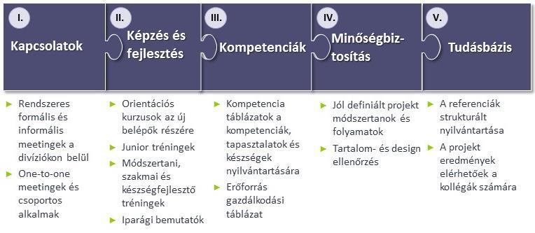 2.. ábra: A tudásmenedzsment leképeződése a szervezeti stratégiában, Saját szerkesztés a vizsgált vállalat képzési terve alapján I.