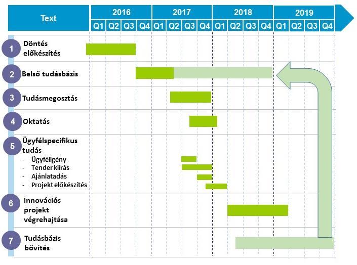 Az ajánlatok értékelését követően, amennyiben az adott céget választják partnernek, megkezdődik a projekt előkészítése: - a szükséges erőforrások projekthez rendelése, szükség esetén új munkavállalók