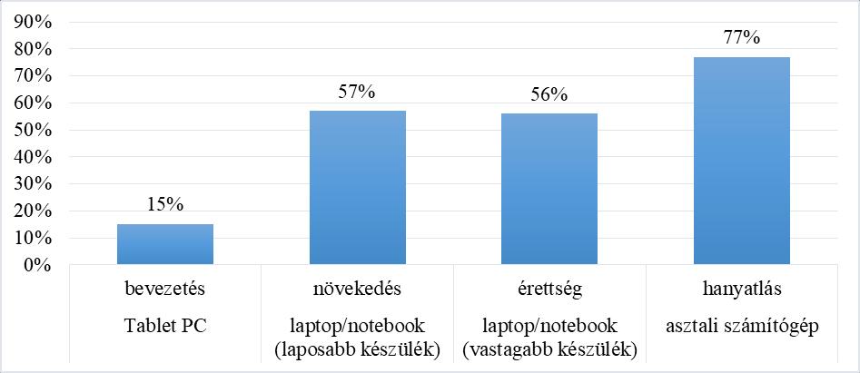 3. ábra: A kitöltők számítógéphasználata az életgörbe egyes fázisaira