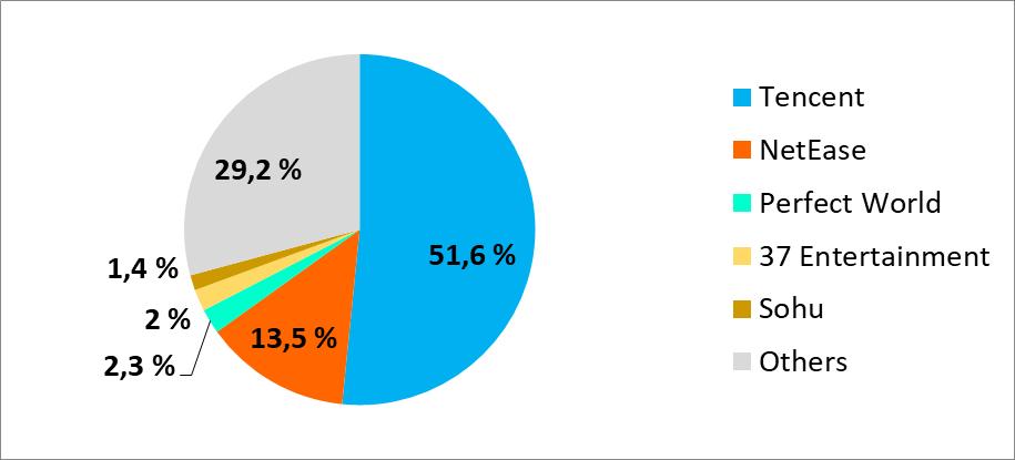 which the second biggest game publisher. Moreover the company performed a 44% yearly growth in its revenue.
