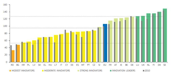 A vezető innovátorok az EU átlagot jelentősen meghaladó eredményt mutatnak, a jelentős innovátorok meghaladják az unió átlagát, a mérsékelt innovátorok az átlag alatt teljesítenek, a lemaradóknak