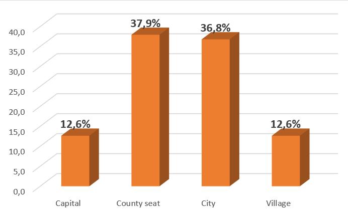 (Figure 5) The survey highlights the distribution of fillers by the sports sector, based on the subsequent larger sample, we want to draw Source: own editing conclusions from the data.
