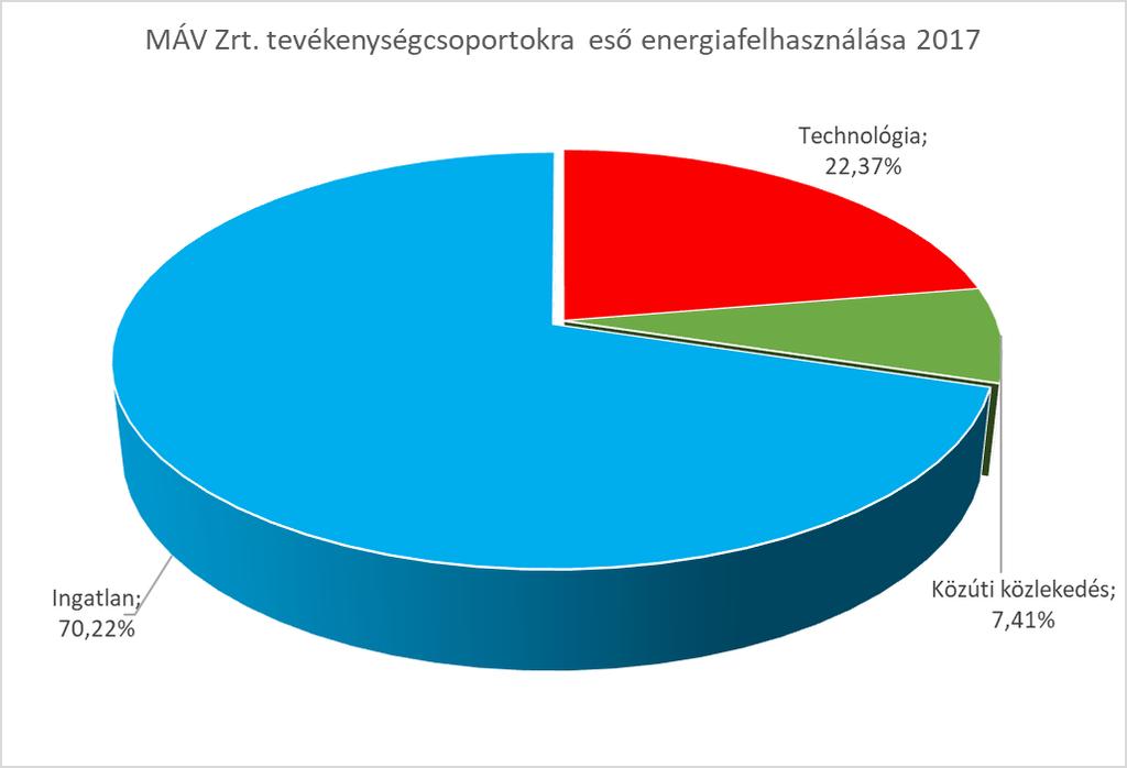 Tevékenység csoportonként ábrázolva a fogyasztási arányokat a 3.