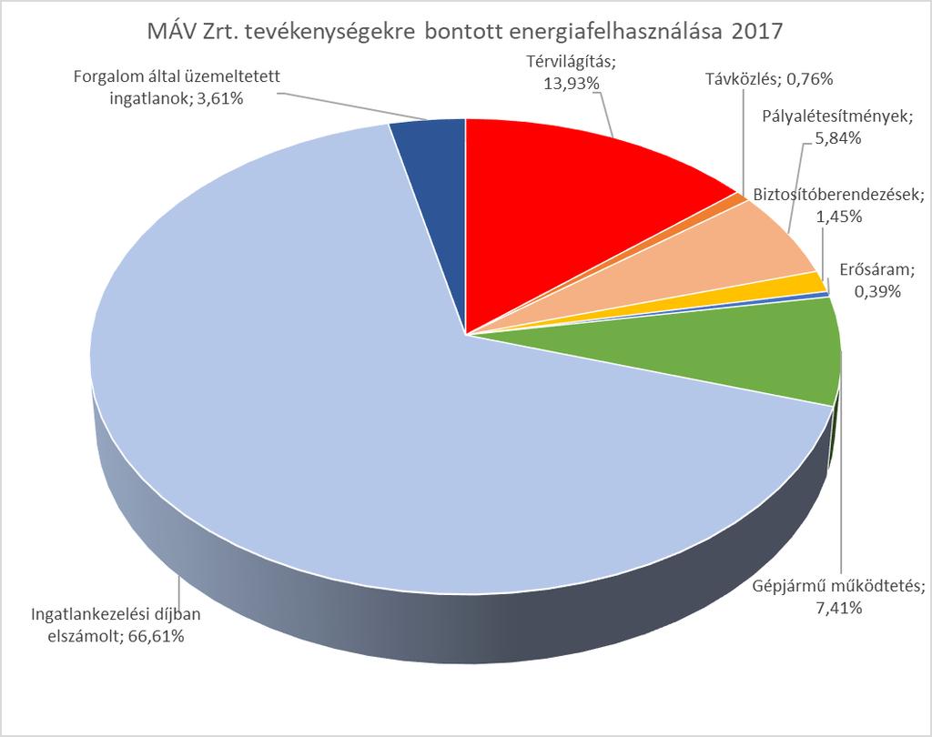MÁV Zrt. energiafelhasználásában. 3. sz.