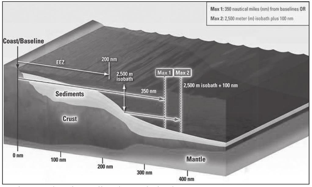 Forrás: Determining the limit of the extended continental shelf. http://continentalshelf.gov/missions/10arctic/background/shelf.html (2011.02.06.