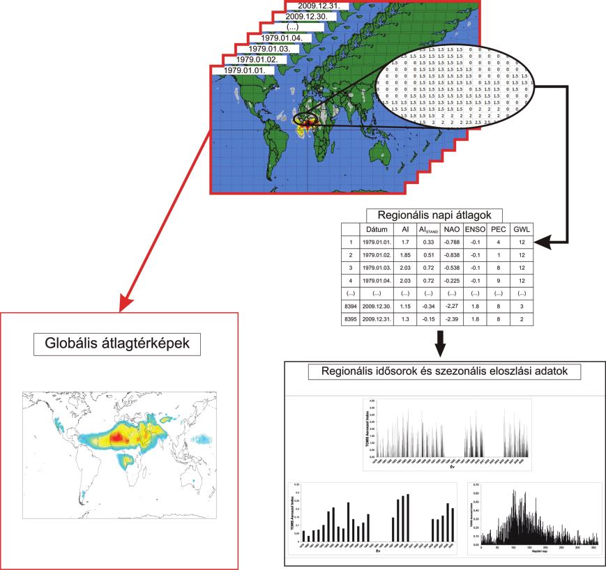 1. ábra. A NASA TOMS Aeroszol Indexének napi adatsoraiból és meteorológiai adatokból felépülő adatbázis és térképsorozatok sematikus bemutatása (saját szerk.