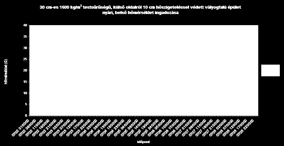 Hőtárolás A nyár legmelegebb hetének külső és belső hőmérsékletét dinamikus épületszimulációs szoftverrel számolva a alábbi ábra mutatja be.