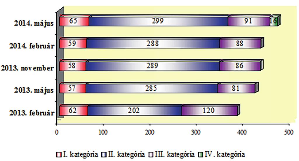 , 91 db III. és 16 db IV.