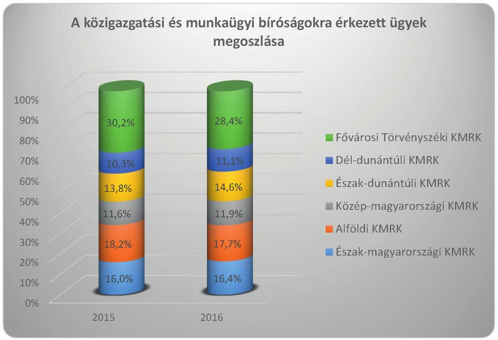 Bár 2016-ban 1,8 százalékponttal (30,2%-ról 28,4%-ra) csökkent a Fővárosi Törvényszéki KMRK részesedése az országos érkezésből, de még mindig ide érkezett a