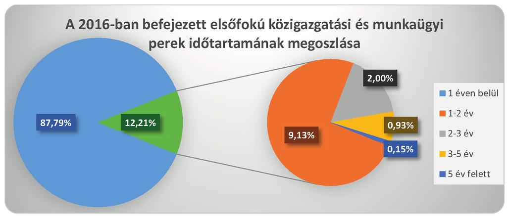 A munkaügyi elsőfokú peres ügyek esetében a 6 régió közül az ábrán látható 4 régió ügyhátralék-csökkenése kiemelkedő.