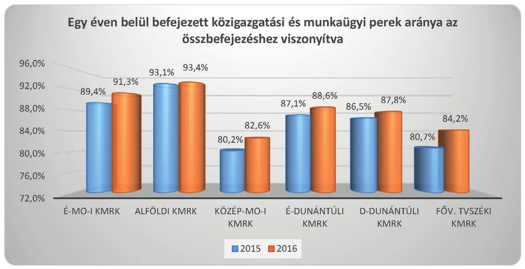 A javulás minden régió esetében kimutatható.