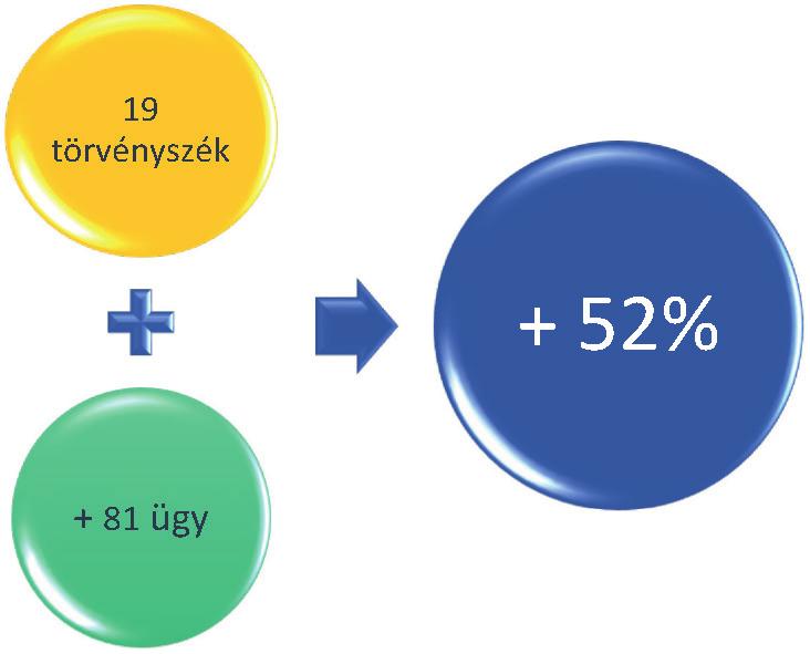 A fellebbezett pereknél a közigazgatási ügyszak emelhető ki.