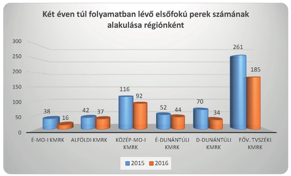 Közigazgatási perek Munkaügyi perek A két éven túl folyamatban maradt ügyek száma az elsőfokú közigazgatási perek esetében 38,5%-kal, míg a